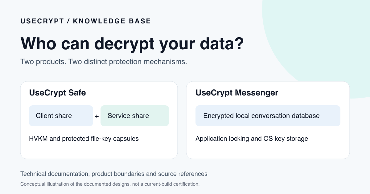 UseCrypt Safe uses client and service shares for protected file-key capsules; Messenger protects a local conversation database with application locking and operating-system key storage.